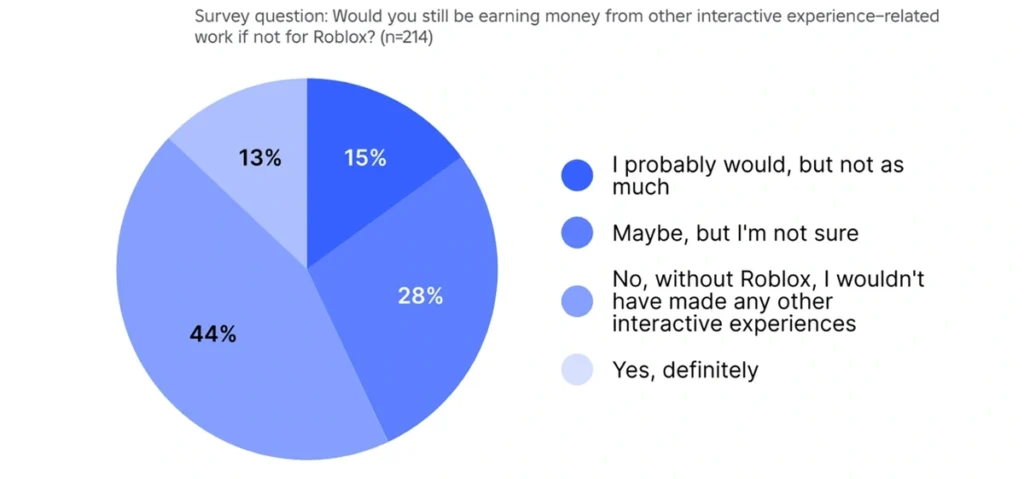 image via Roblox Roblox’s Economic Impact in USA